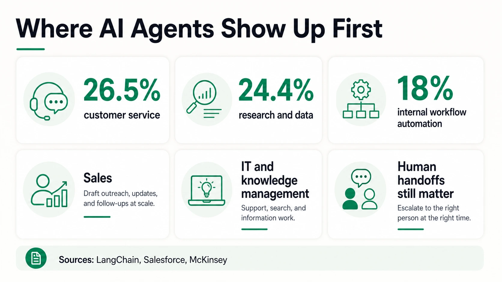 Infografica sui casi d'uso che mostra dove gli agenti AI appaiono per primi, inclusi servizio clienti, ricerca e dati, automazione del flusso di lavoro interno, vendite, IT, gestione della conoscenza e passaggi di consegne umani.