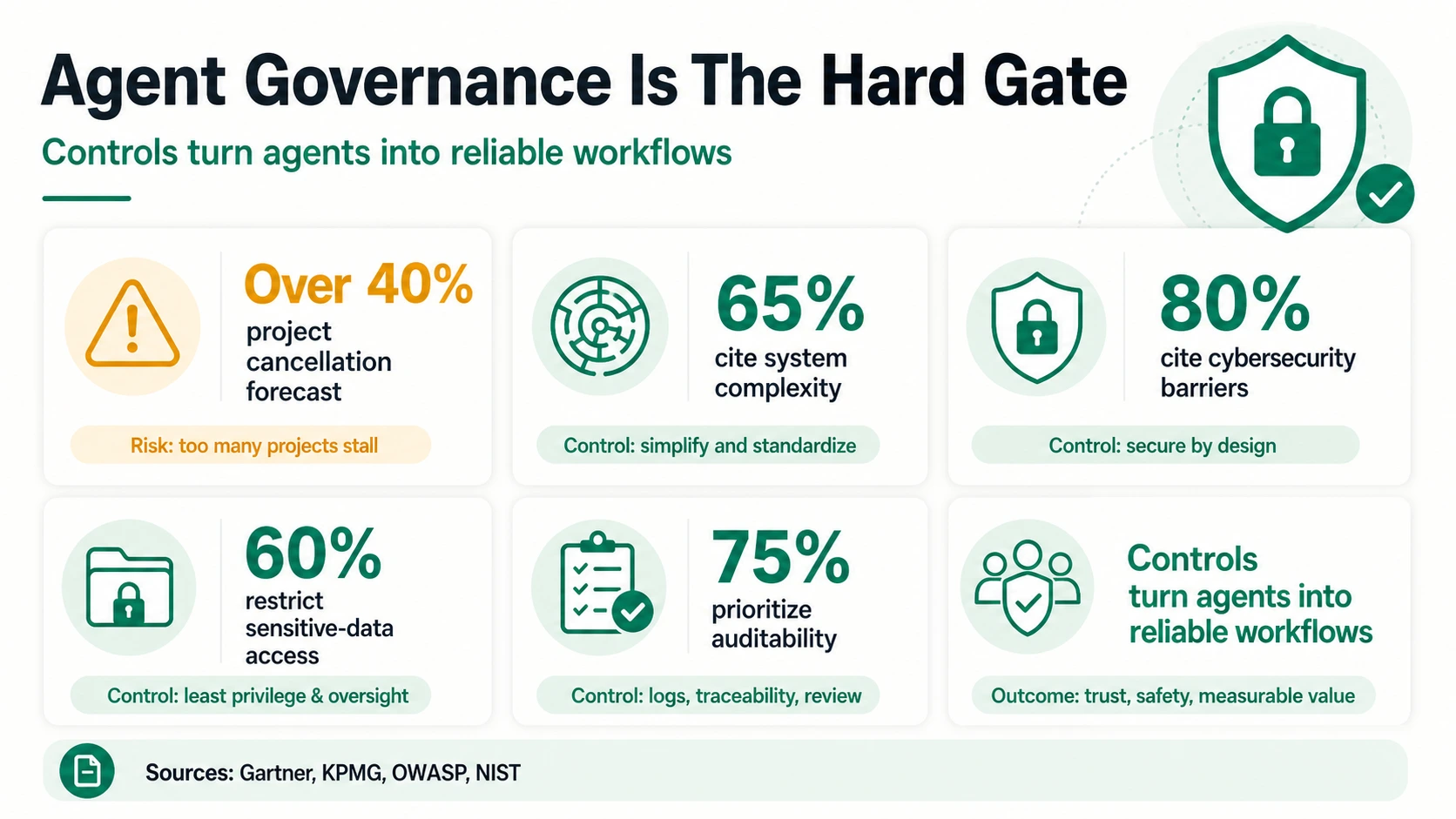 Infografica sulla governance che mostra il rischio di cancellazione, la complessità del sistema, le barriere alla cybersecurity, le restrizioni sui dati sensibili, l'auditabilità e i controlli del flusso di lavoro.