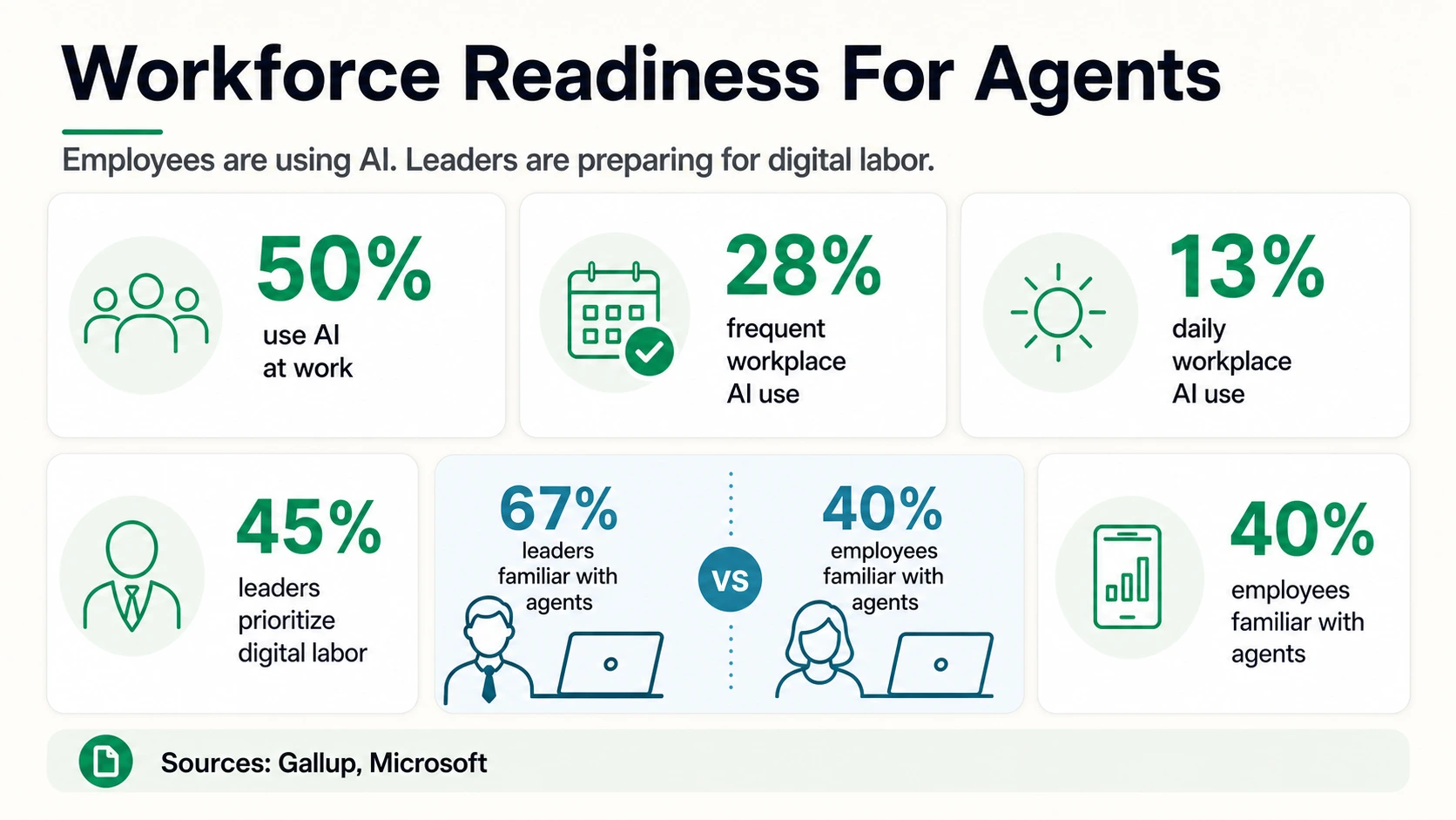 Infografica sulla prontezza della forza lavoro che mostra l'uso dell'AI sul posto di lavoro da parte dei dipendenti, l'uso frequente e quotidiano dell'AI, la priorità del lavoro digitale del leader e la familiarità degli agenti tra leader e dipendenti.