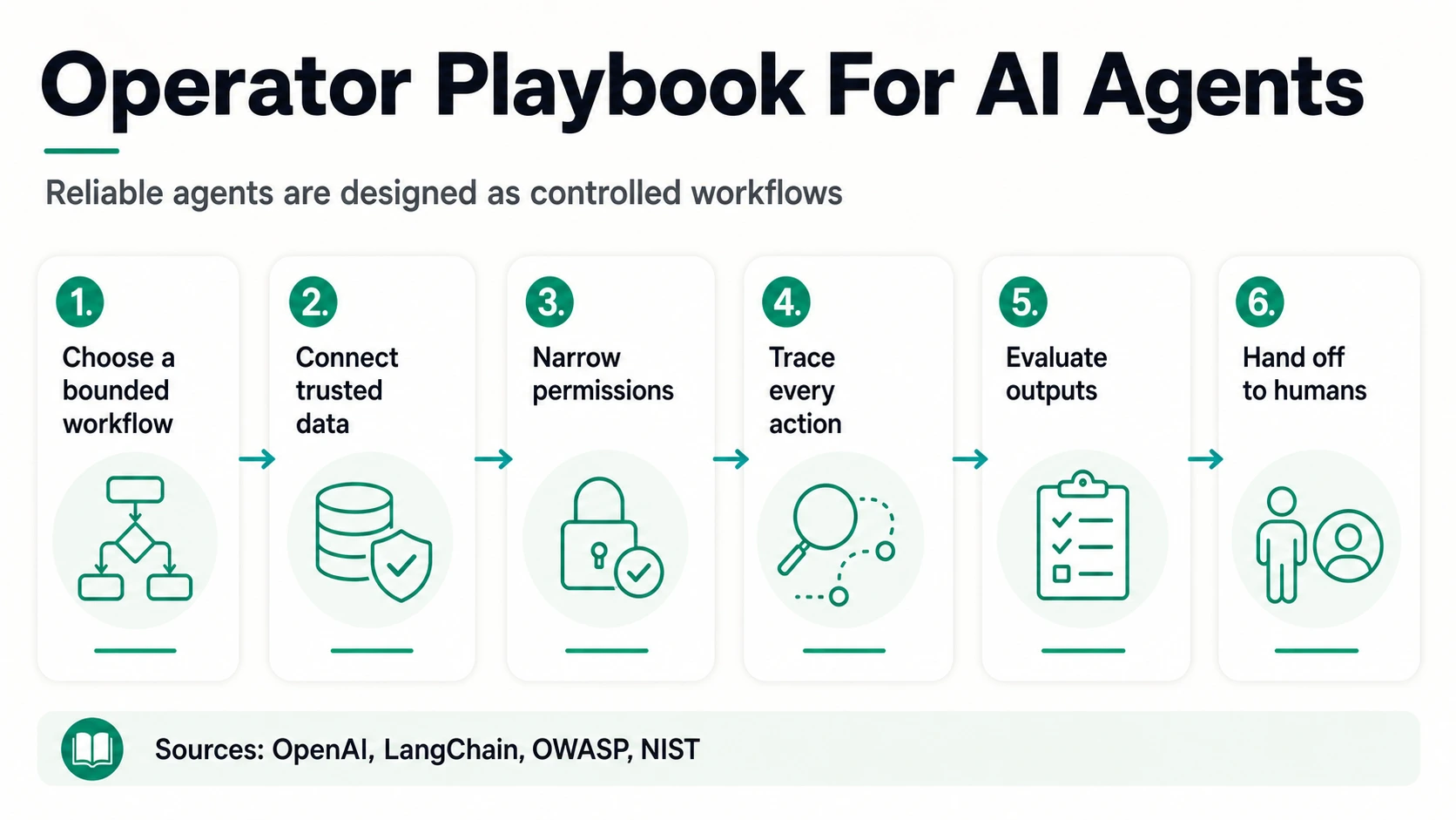 Infografica del playbook dell'operatore che mostra sei passaggi per agenti AI affidabili: scegliere un flusso di lavoro delimitato, connettere dati affidabili, restringere i permessi, tracciare ogni azione, valutare gli output e passare il controllo agli esseri umani.