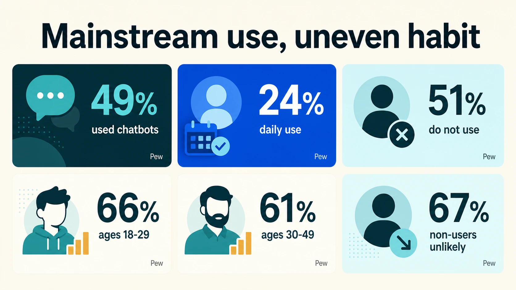 チャットボット利用率49%、毎日利用24%、利用しない51%、年齢/非利用者間の違いを示す6枚のPew採用パネル。