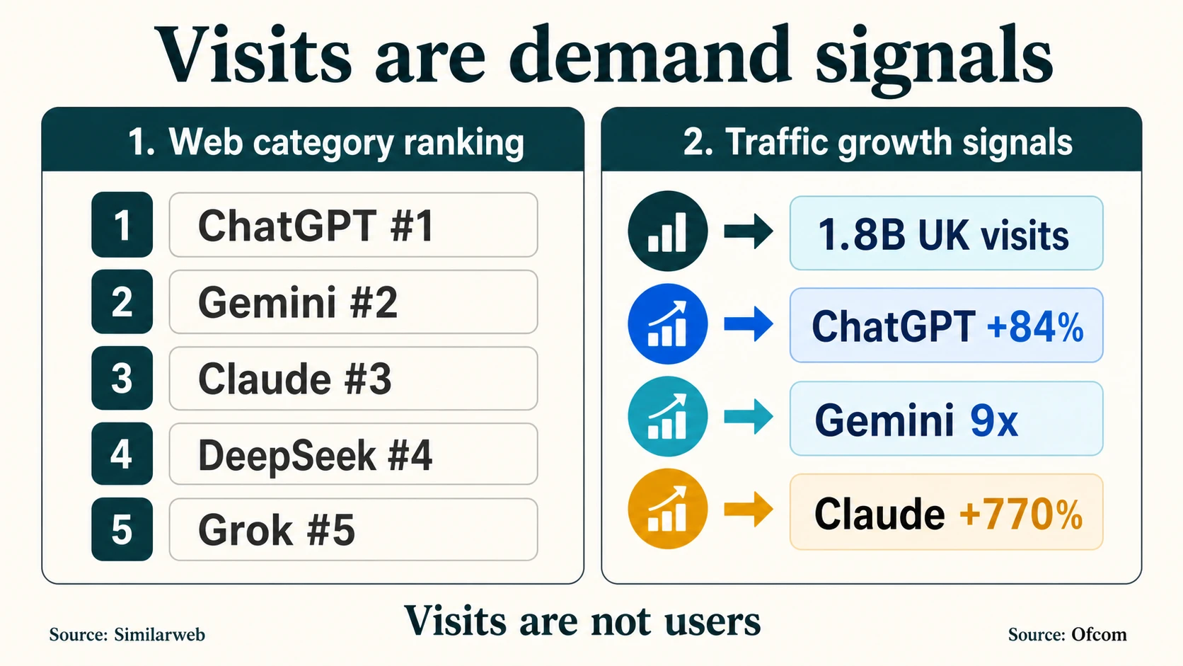 Similarwebのカテゴリランキングと成長シグナル、およびOfcomの英国ChatGPT訪問数18億を示すトラフィックプロキシボード。