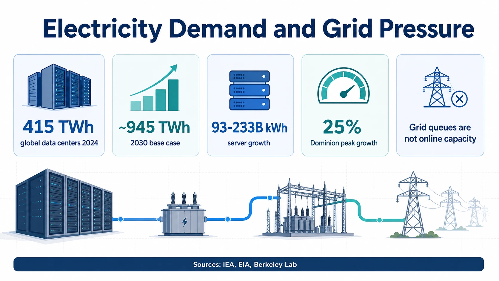 Infografica sul flusso di energia con rack di server, sottostazioni, linee di rete e schede per l'elettricità globale dei data center, la crescita dei server, la crescita del picco regionale e l'avvertenza sulla coda di rete.