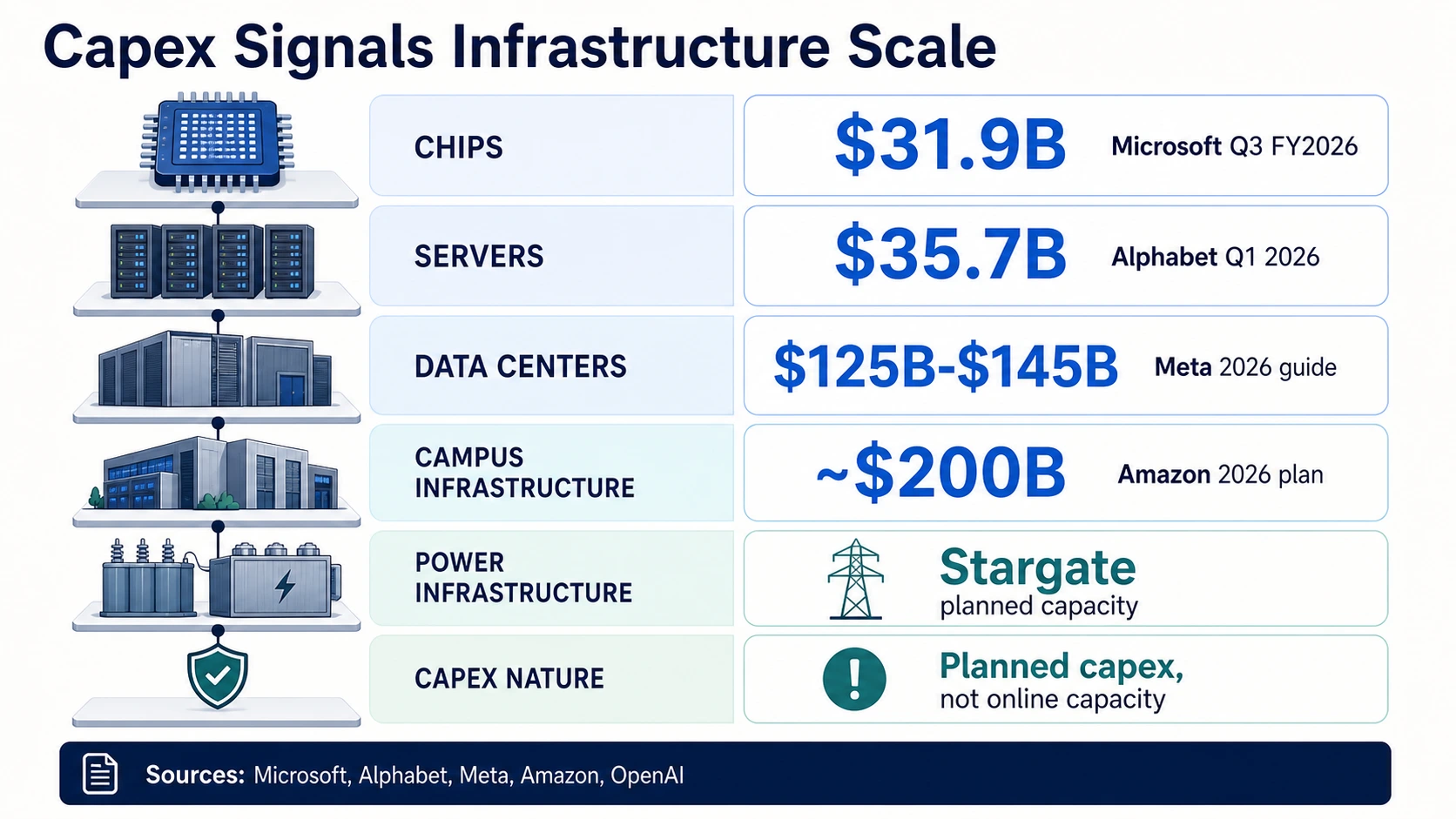 Infografica dello stack di capex che mostra i segnali di impegno infrastrutturale di Microsoft, Alphabet, Meta, Amazon e Stargate.