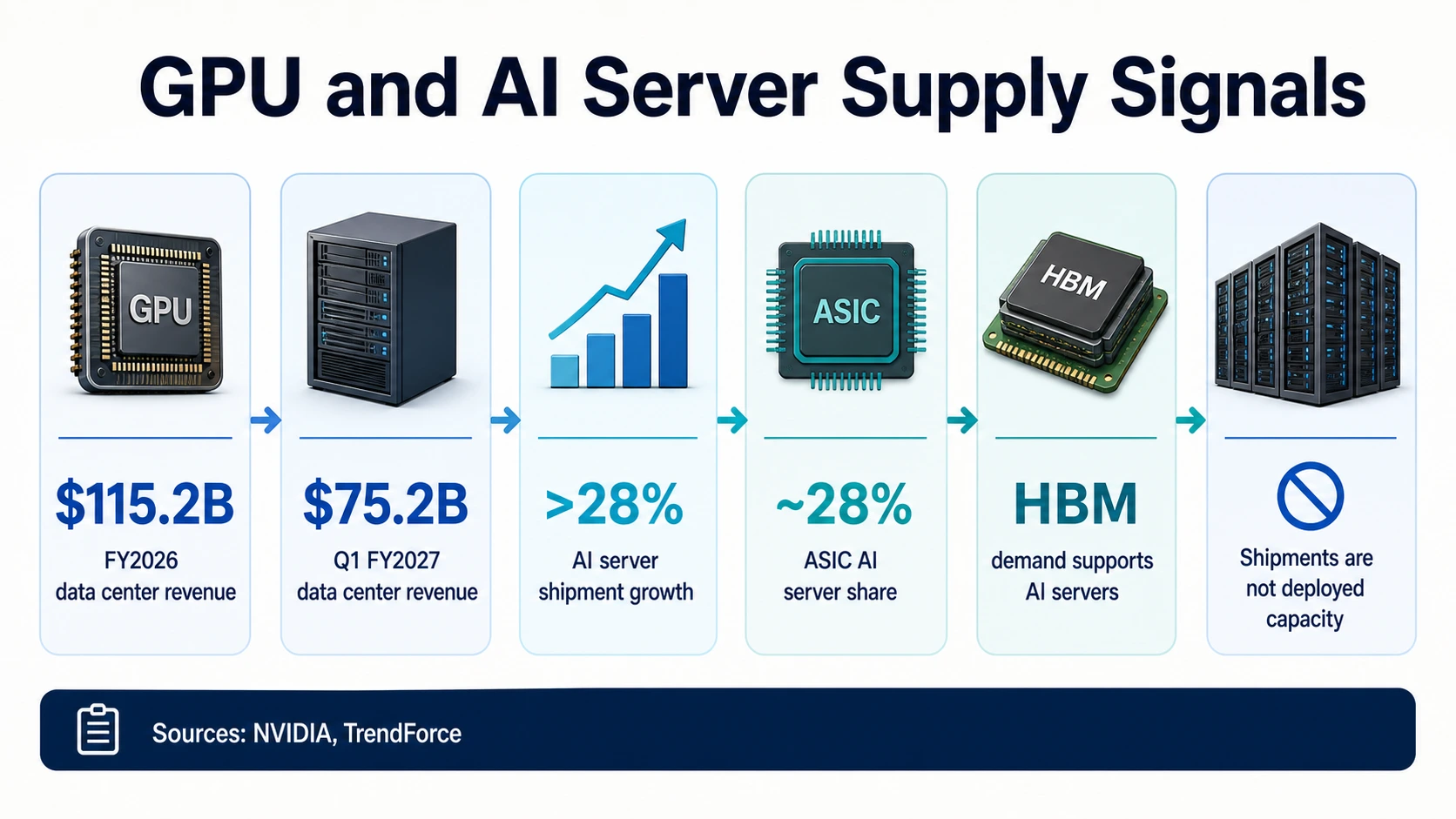 Infografica della catena di fornitura hardware con schede per GPU, server, crescita, ASIC, HBM e avvertenze sulla distribuzione.