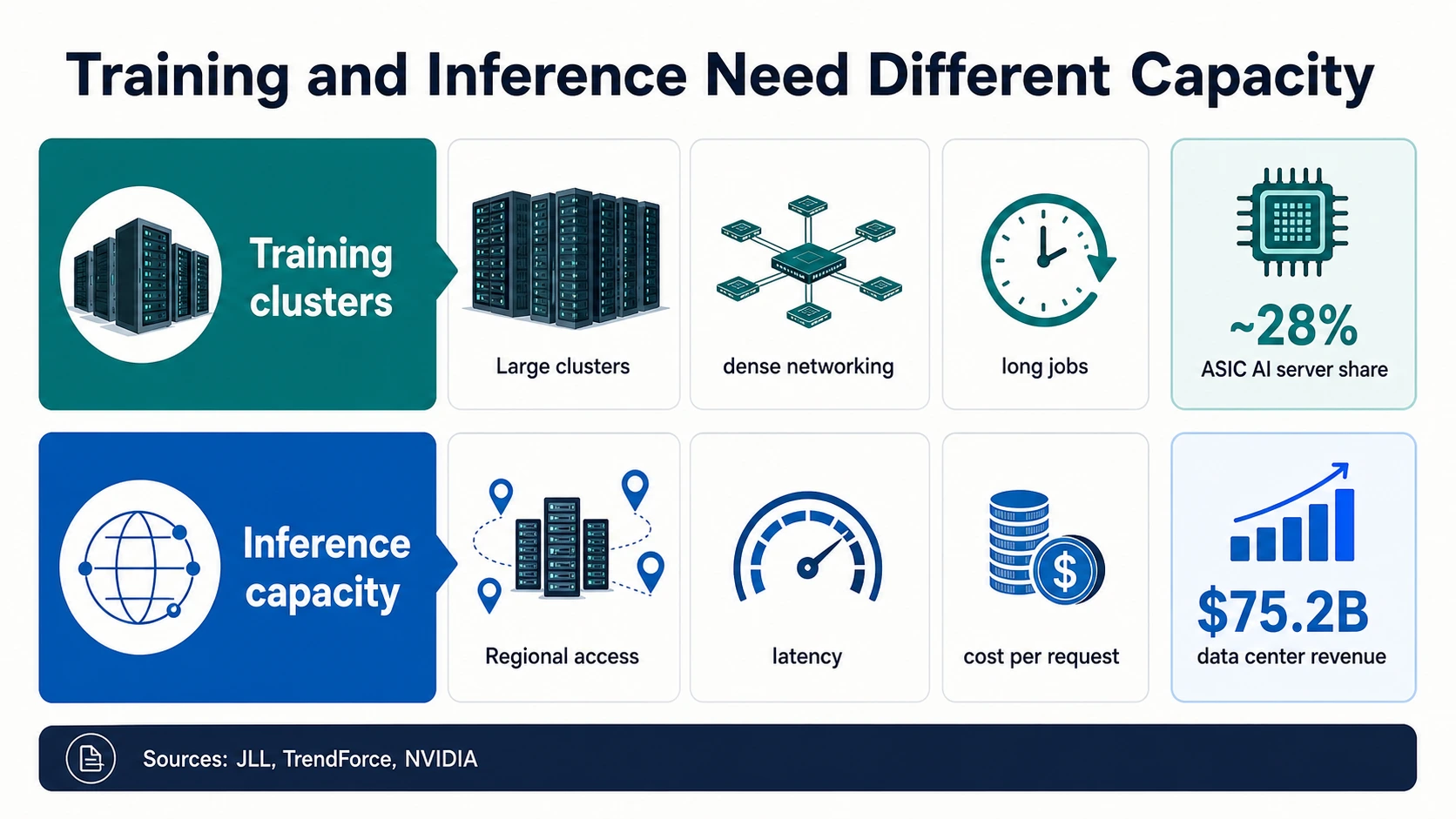 Infografica a due corsie che confronta i cluster di training con la capacità di inferenza utilizzando schede per cluster grandi, networking denso, lavori lunghi, accesso regionale, latenza e costo per richiesta.