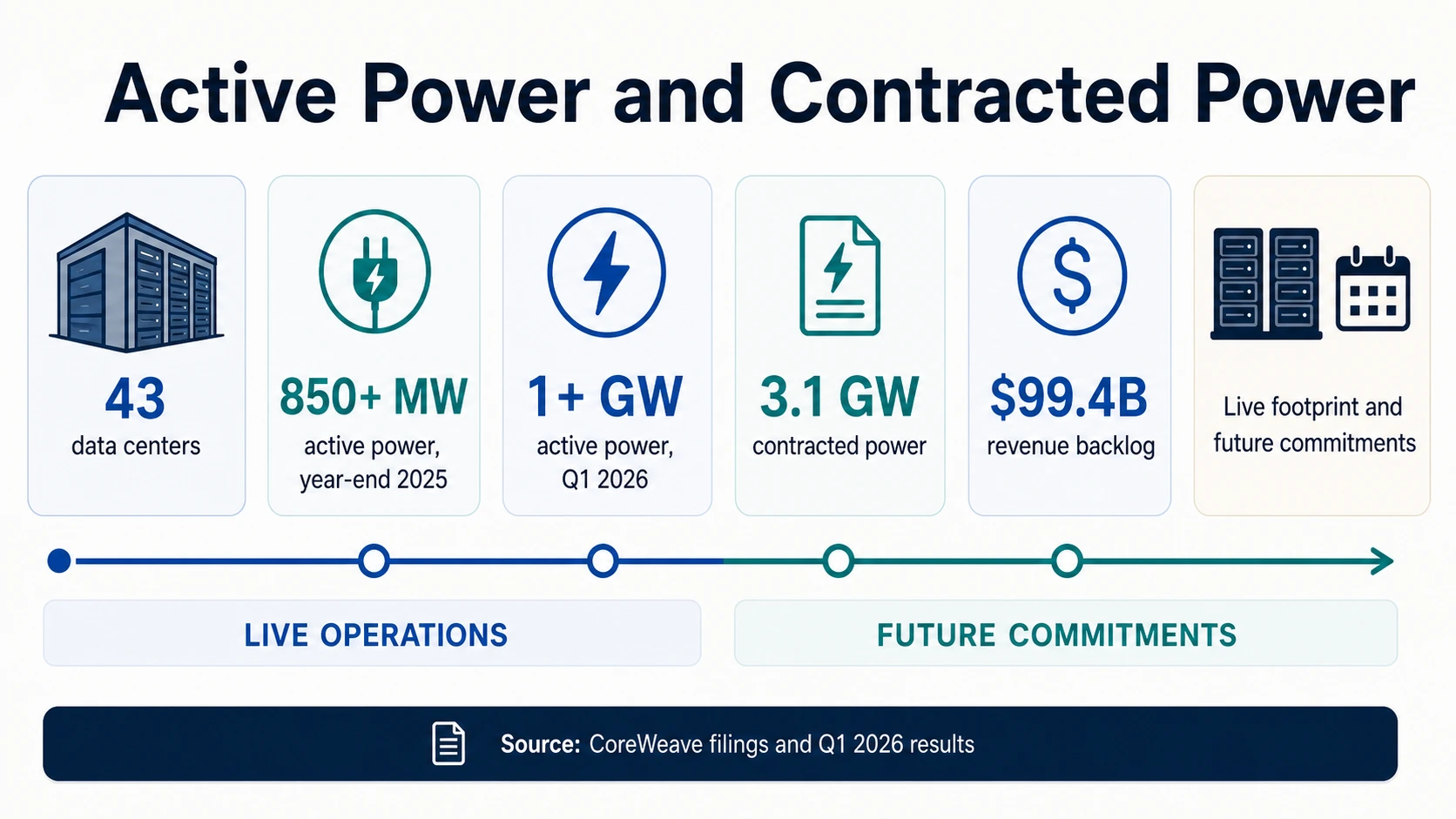 Infografica sulla potenza attiva e contrattualizzata che utilizza le metriche di CoreWeave, con operazioni live e impegni futuri su una timeline.