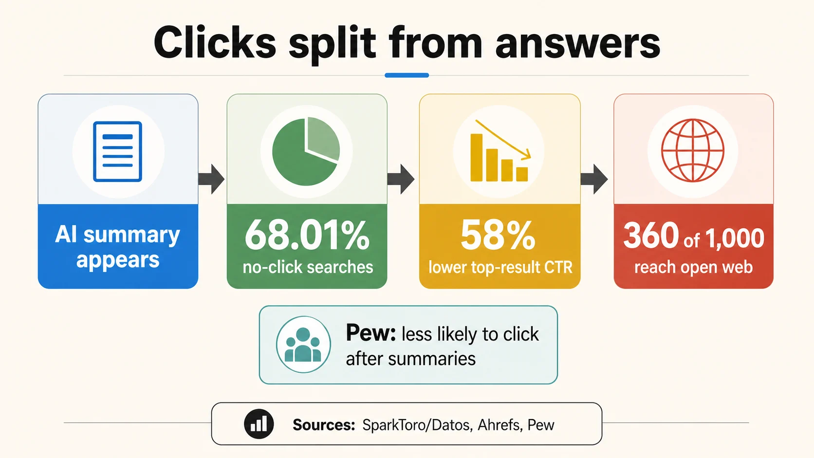 Trichter, der das Erscheinen von KI-Zusammenfassungen, No-Click-Suchen, niedrigere CTR des Top-Ergebnisses und Open-Web-Klicks pro tausend Suchen zeigt