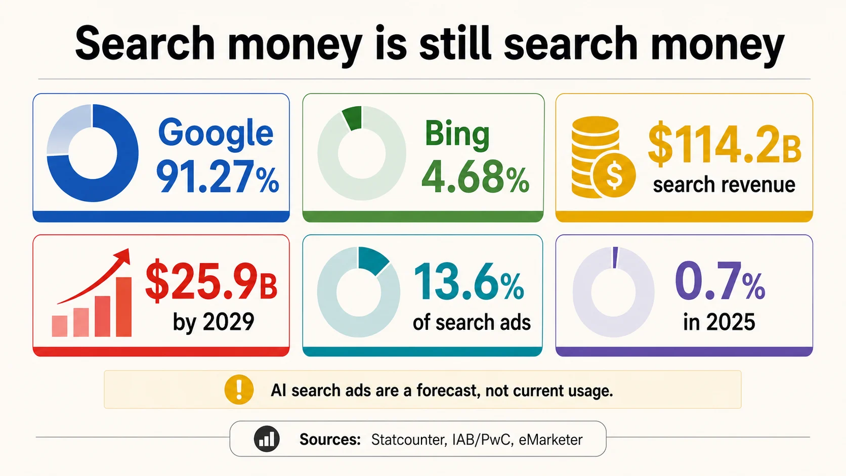 Markt- und Werbeausgaben-Baseline, die den Google- und Bing-Suchanteil, den Suchumsatz und die Prognosemetriken für KI-Suchanzeigenausgaben zeigt