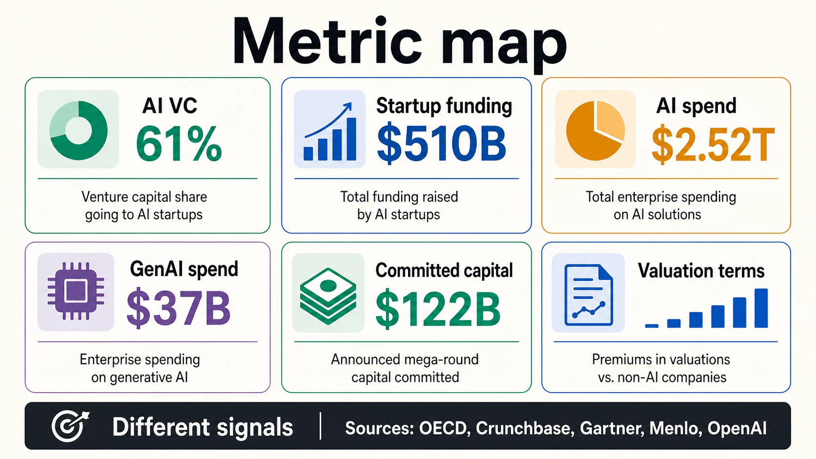 Mappa delle metriche che confronta VC per IA, finanziamenti per startup, spesa per IA, spesa GenAI, capitale impegnato e termini di valutazione
