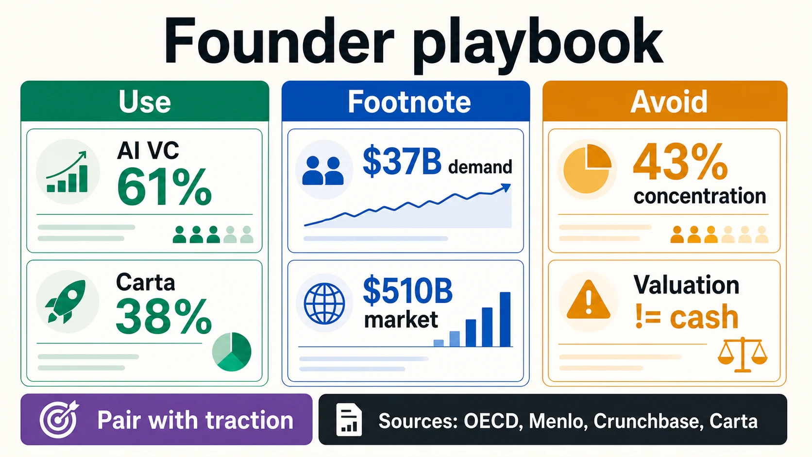 Matrice del playbook del fondatore che mostra uso, nota a piè di pagina, evita e abbinamenti di VC AI, domanda, Carta, mercato, concentrazione, valutazione e trazione