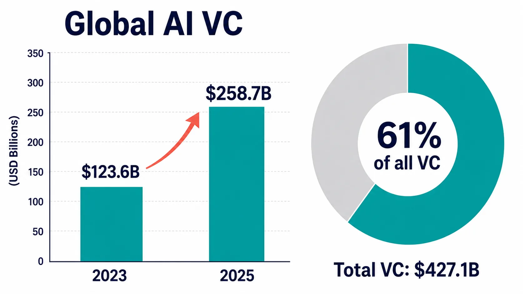 Crescita del venture capital globale per l'AI dal 2023 al 2025