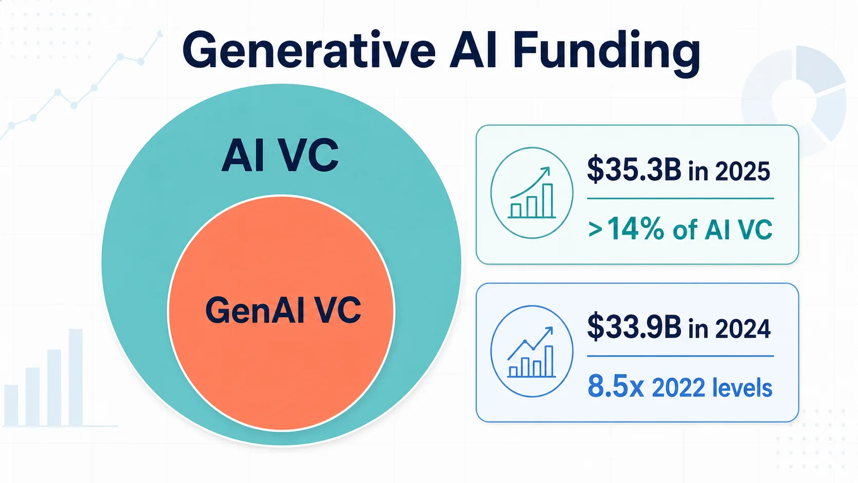 Finanziamenti per l'AI generativa come sottoinsieme del venture capital AI
