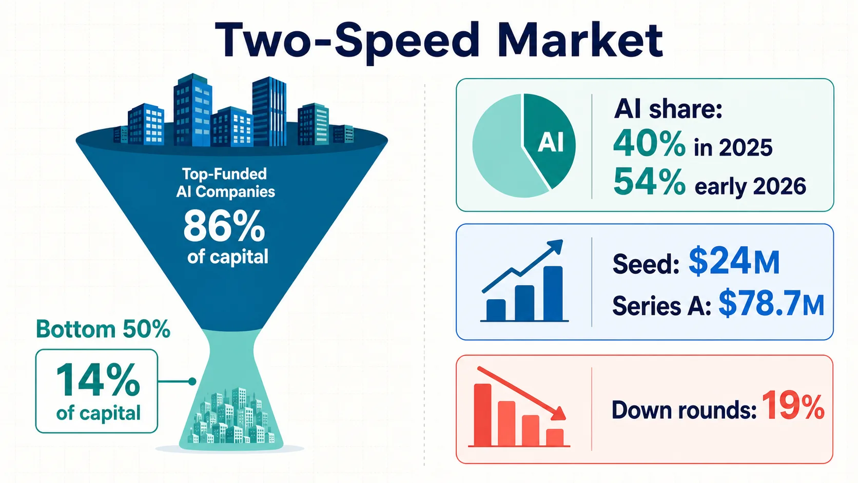AI Startup Statistics 2026 — Shuai Guan