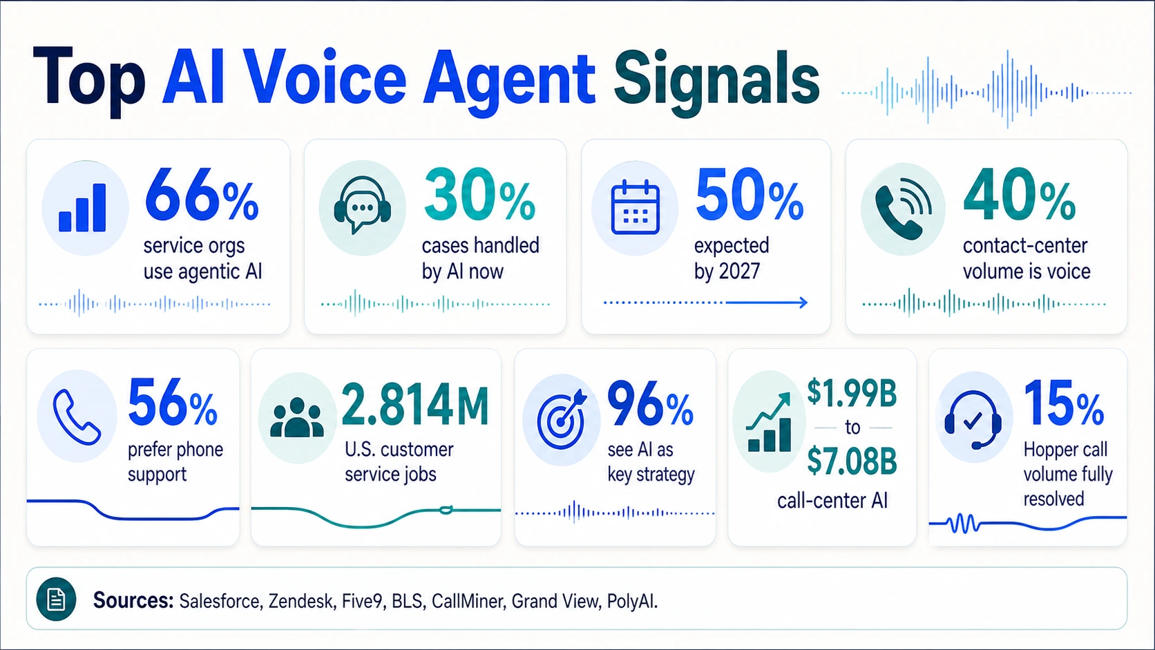 Segnali principali degli agenti vocali AI che mostrano il 66% di adozione degli agenti di servizio, il 30% di casi gestiti dall'AI, il 50% previsto entro il 2027, il 40% di volume di contatto vocale, il 56% di preferenza telefonica, 2,814 milioni di posti di lavoro nel servizio clienti negli Stati Uniti, il 96% di priorità della strategia AI, la crescita dell'AI nei call center e il 15% di risoluzione del volume di chiamate di Hopper