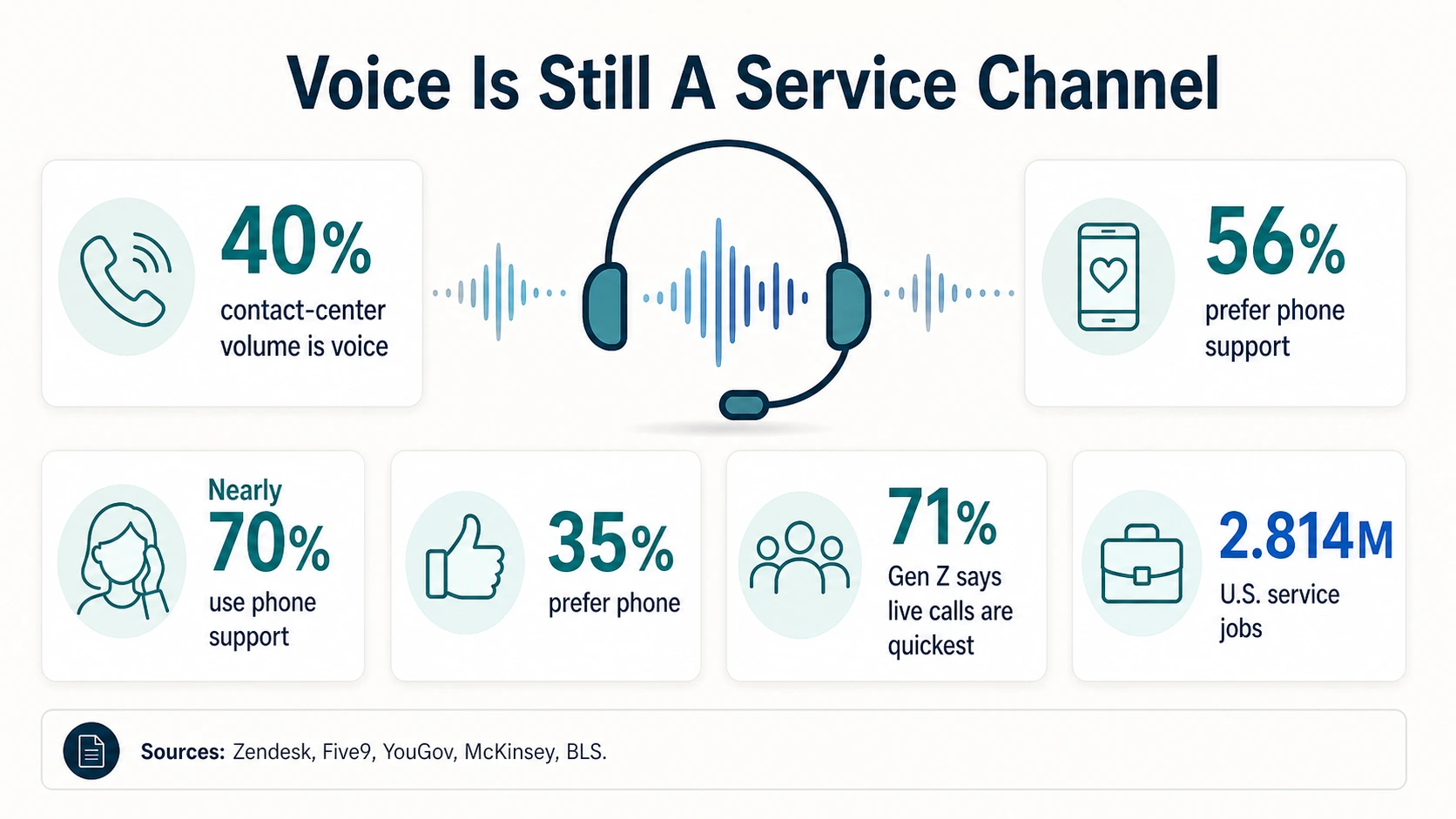 Infografica sulla domanda vocale che mostra il 40% del volume del contact center è vocale, il 56% preferisce il supporto telefonico, quasi il 70% usa il supporto telefonico, il 35% preferisce il telefono, il 71% della Gen Z afferma che le chiamate in diretta sono le più veloci e 2,814 milioni di posti di lavoro nel servizio clienti negli Stati Uniti