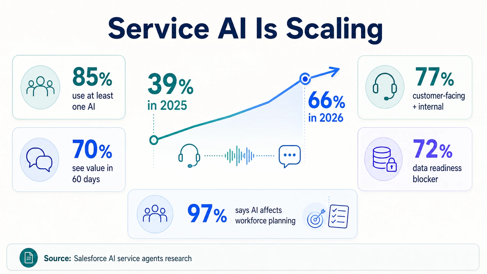 Infografica sull'adozione dell'AI di servizio che mostra il 39% nel 2025, il 66% nel 2026, l'85% di utilizzo dell'AI, il 77% di implementazione rivolta al cliente e interna, il 70% di valore in 60 giorni, il 72% di blocco della preparazione dei dati e il 97% di impatto sulla pianificazione della forza lavoro