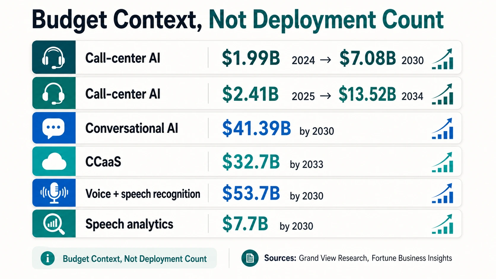 Stack del contesto di mercato che mostra le previsioni di AI per call center, AI conversazionale, CCaaS, riconoscimento vocale e del parlato e analisi vocale come contesto di budget piuttosto che conteggi di implementazione