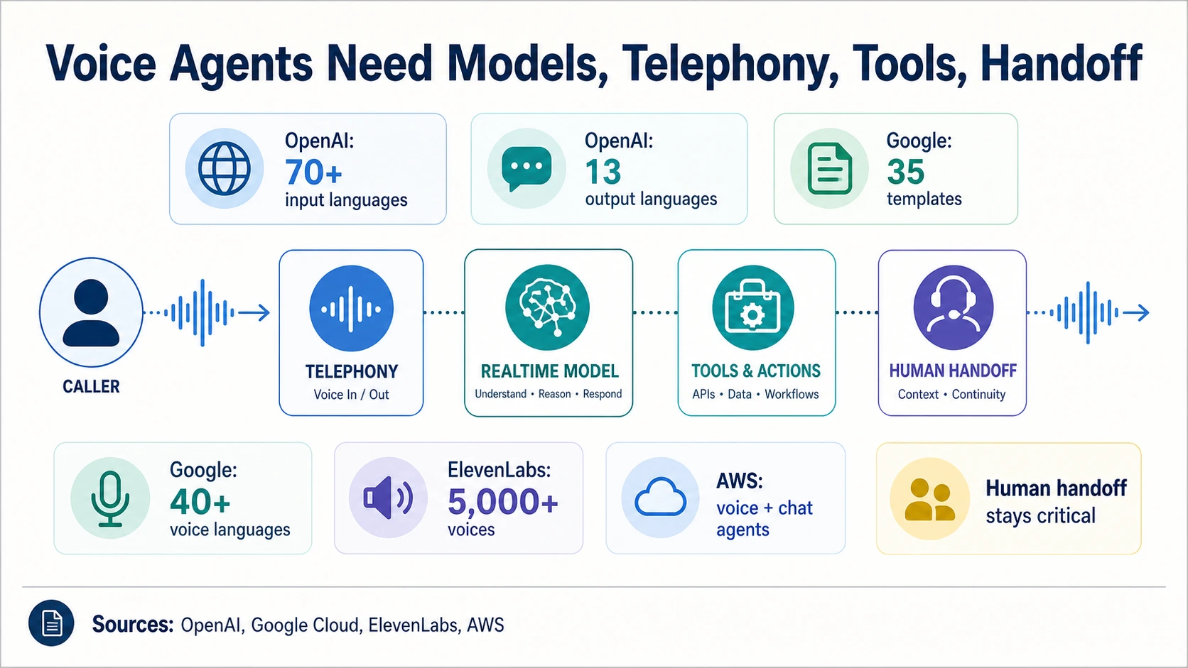Flusso di lavoro dell'infrastruttura dell'agente vocale AI che mostra chiamante, telefonia, modello in tempo reale, strumenti e azioni, passaggio di mano umano, supporto linguistico OpenAI, modelli e lingue vocali Google, voci ElevenLabs e agenti vocali e chat AWS