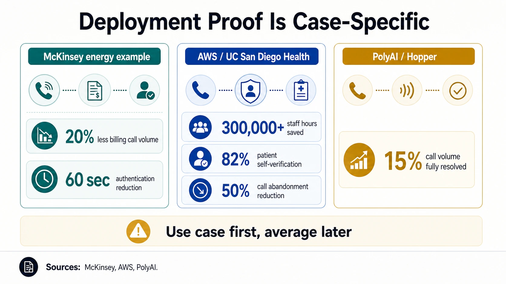 Bacheca di prova specifica per caso di agente vocale che mostra l'esempio di energia di McKinsey, i risultati di AWS UC San Diego Health e la risoluzione del volume di chiamate di PolyAI Hopper