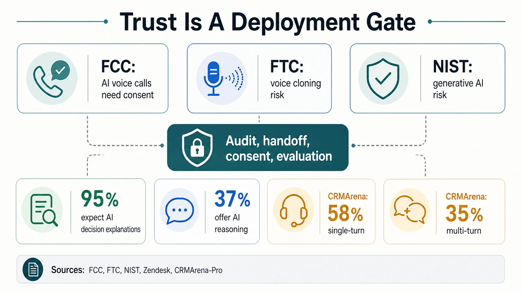 Infografica su fiducia e governance che mostra il consenso della FCC, il rischio di clonazione vocale della FTC, il rischio di AI generativa del NIST, le aspettative di spiegazione di Zendesk, la disponibilità di ragionamento AI e i risultati del benchmark single-turn e multi-turn di CRMArena-Pro
