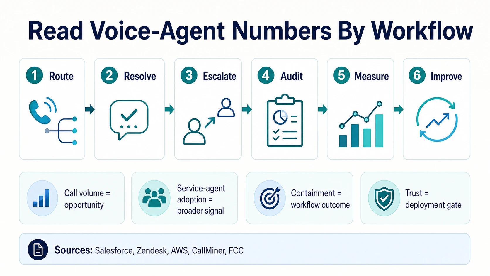 Guida alla lettura dell'operatore per le statistiche degli agenti vocali AI che mostra instradamento, risoluzione, escalation, audit, misurazione, miglioramento e quattro chip denominatori per volume di chiamate, adozione degli agenti di servizio, contenimento e fiducia