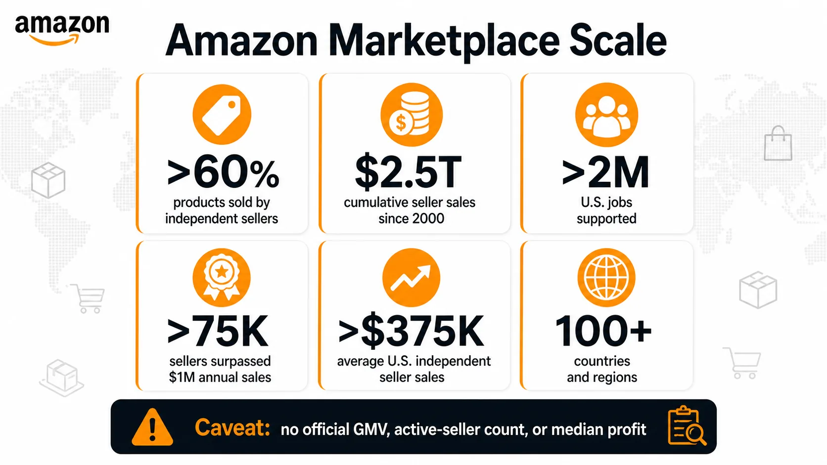 Infografica sulla scala del marketplace Amazon con quota di venditori, vendite cumulative, posti di lavoro, venditori da un milione di dollari, vendite annuali medie e portata globale
