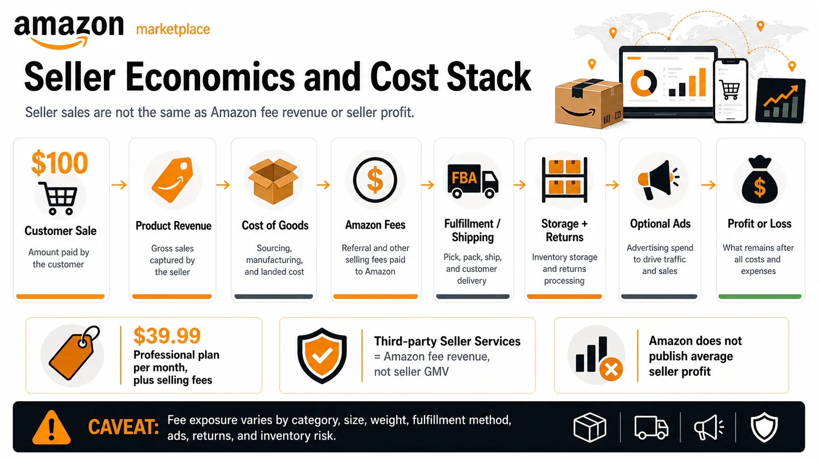 Infografica dello stack dei costi dell’economia dei venditori Amazon che confronta i ricavi dei venditori, le commissioni, l’evasione, gli annunci e le linee di rendicontazione finanziaria di Amazon