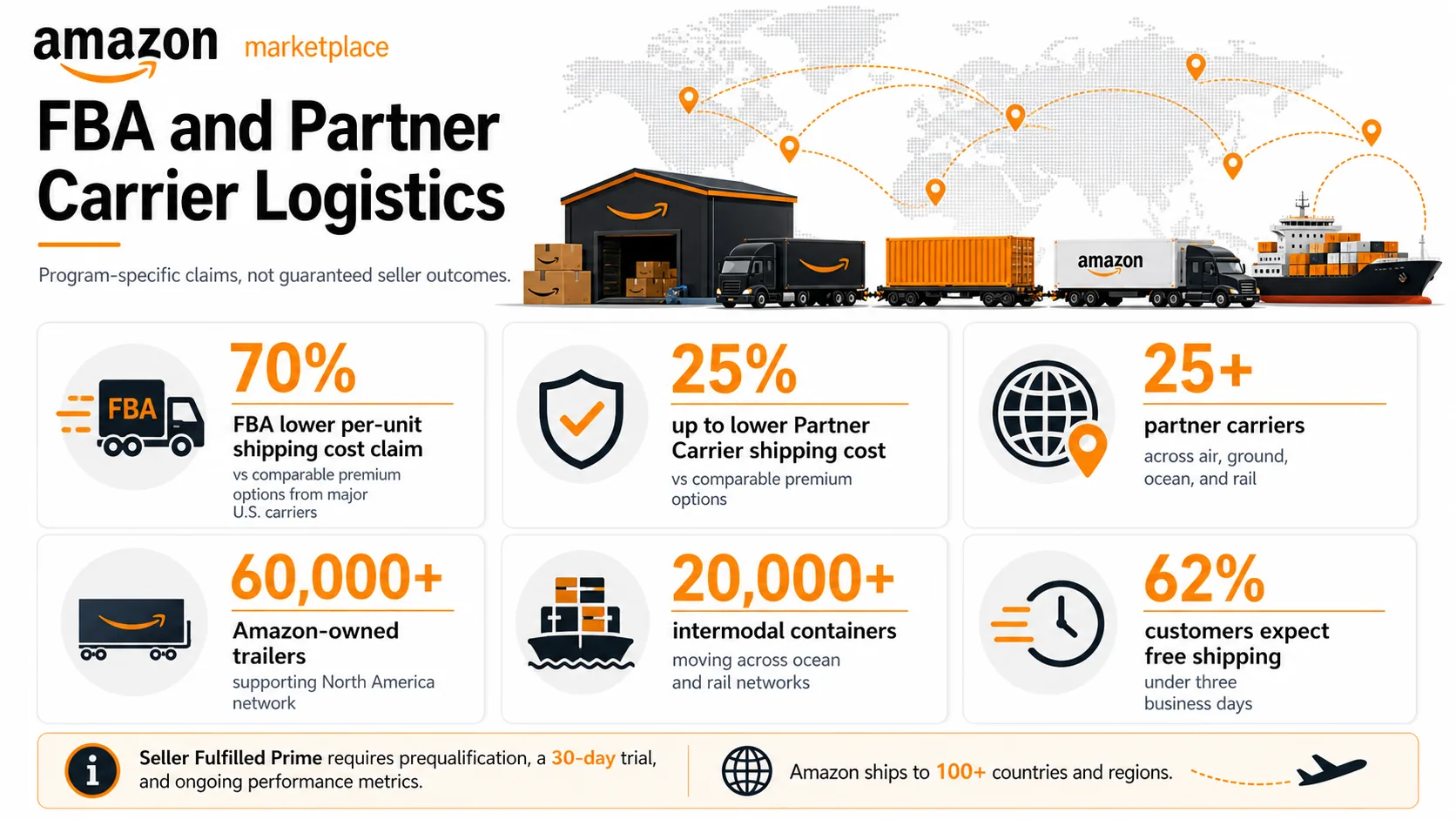 Infografica sulla logistica FBA e Partner Carrier di Amazon con affermazioni sui costi di spedizione, corrieri, rimorchi, container, prova Prime e portata di spedizione globale