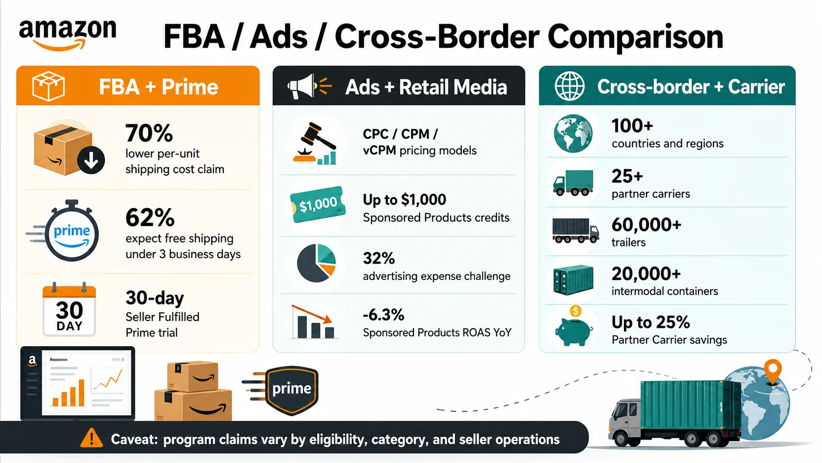 Infografica comparativa che mostra Amazon FBA e Prime, annunci e media al dettaglio, e statistiche sui corrieri transfrontalieri