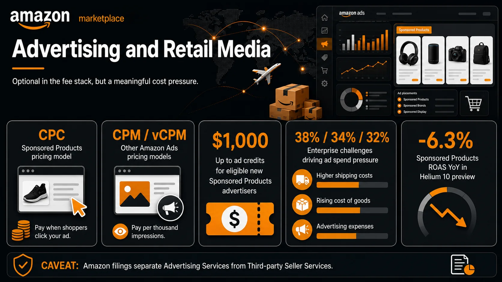 Infografica sulla pubblicità Amazon con CPC, CPM, vCPM, crediti pubblicitari, sfide dei marchi aziendali e contesto di benchmark dei media al dettaglio