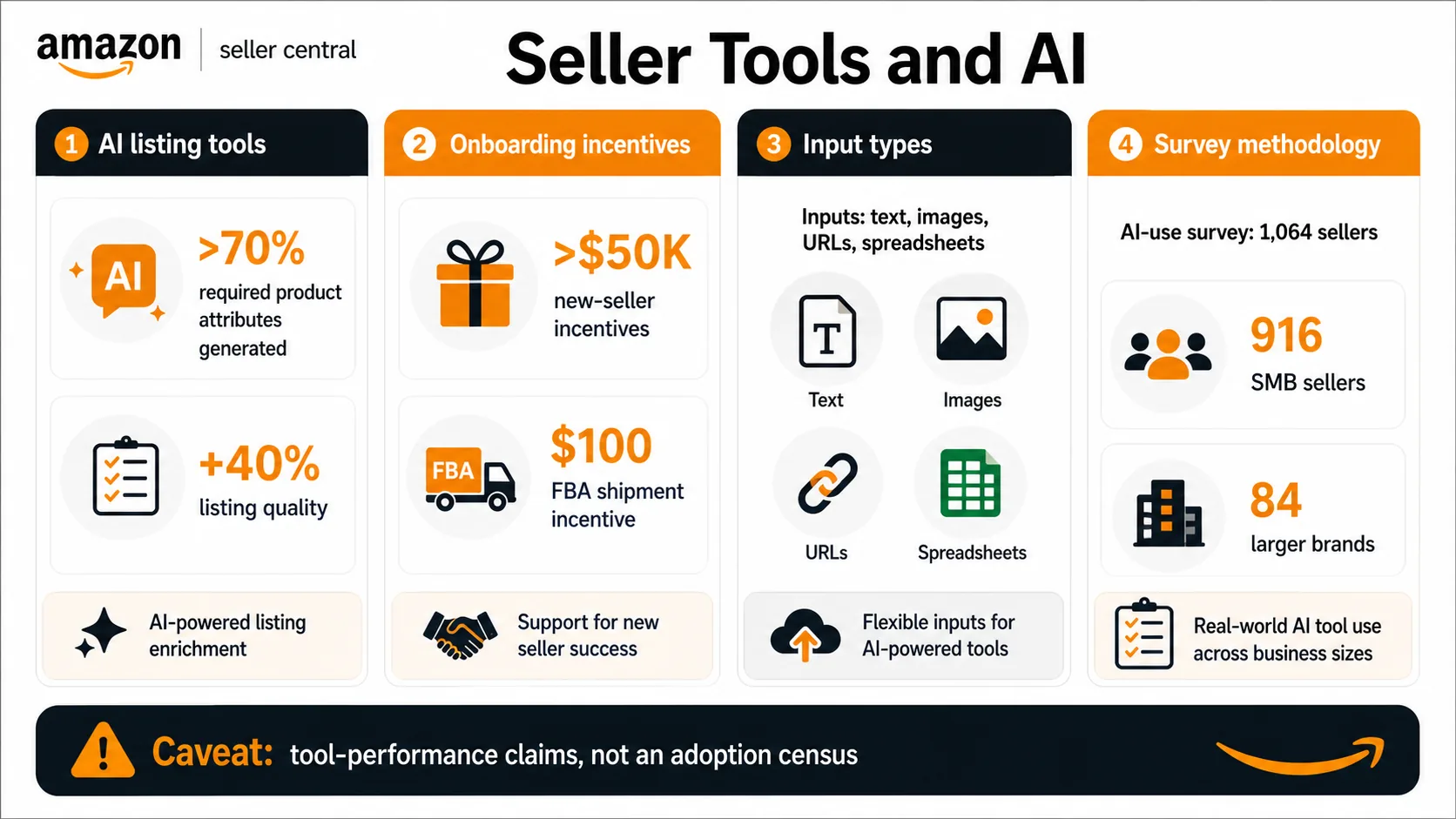 Infografica sugli strumenti AI per i venditori Amazon con generazione di attributi di prodotto, miglioramento della qualità del listing, incentivi e campione di sondaggio sull’uso dell’AI