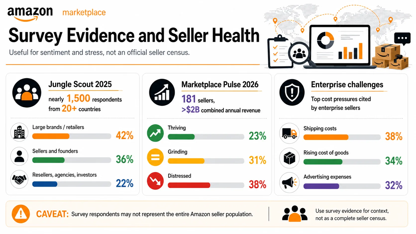 Infografica del sondaggio sui venditori che mostra il mix del campione di Jungle Scout, i segmenti di salute dei venditori di Marketplace Pulse e le sfide dei costi aziendali