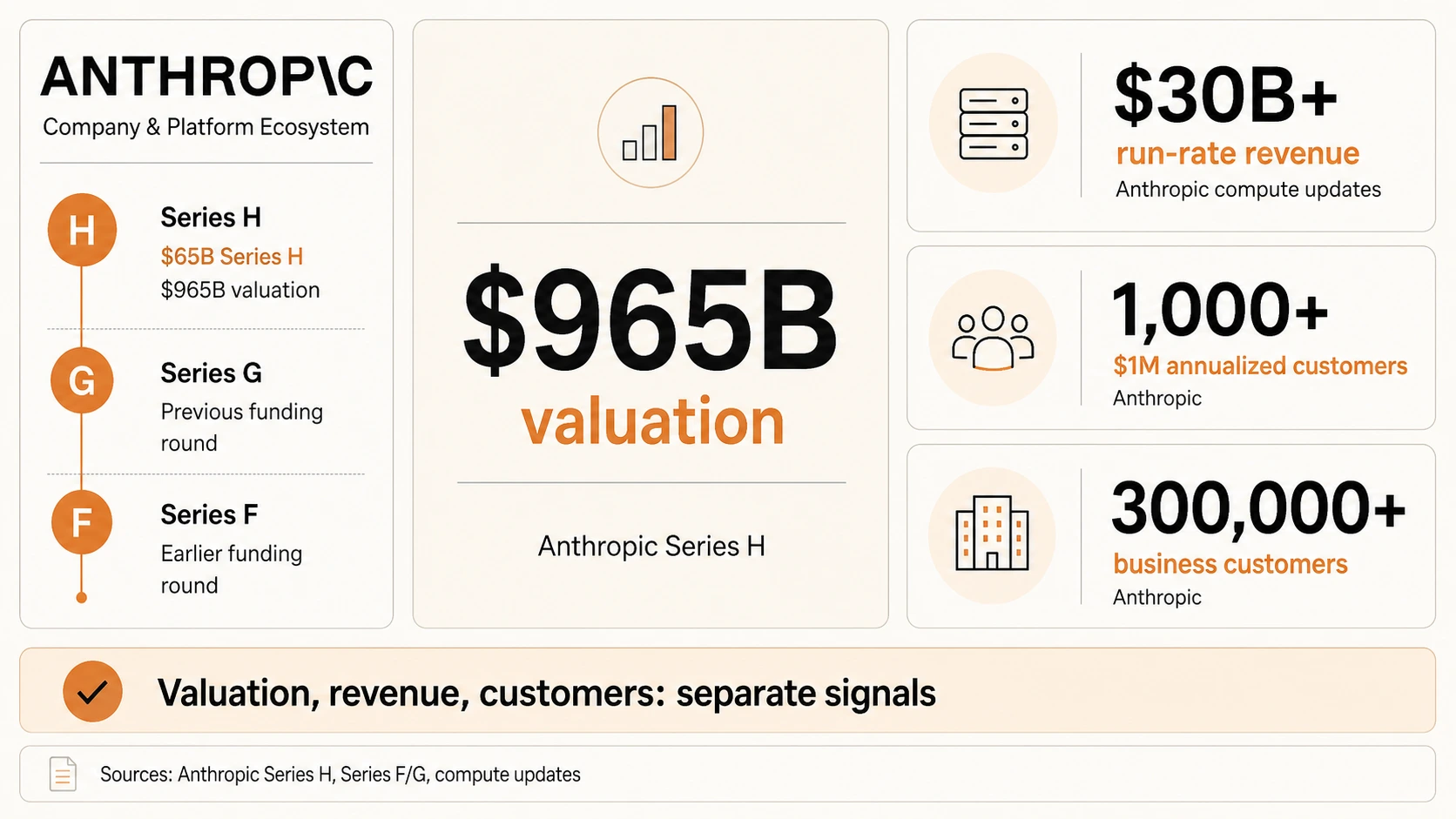 Unternehmensgrößen-Board mit Anthropic Series H, Bewertung, Umsatzrate, Millionen-Dollar-Jahreskunden und Geschäftskunden