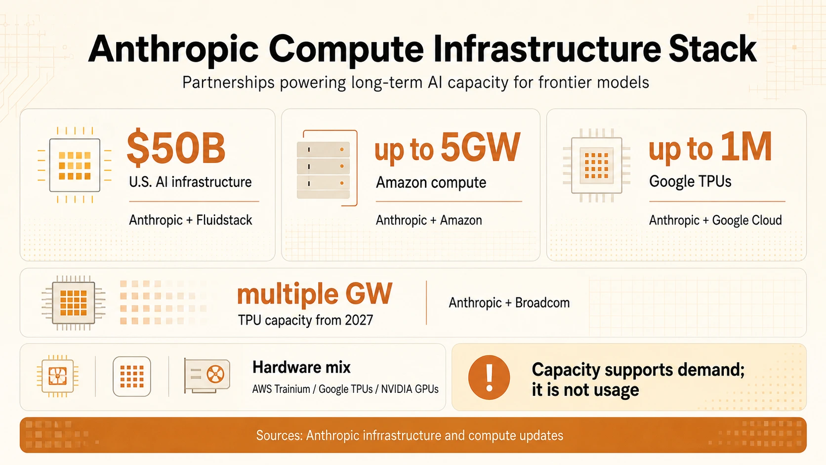 Anthropic Compute-Infrastruktur-Stack mit 50 Mrd. $ US-KI-Infrastruktur, Amazon Compute, Google TPUs, TPU-Kapazität ab 2027 und Hardware-Mix