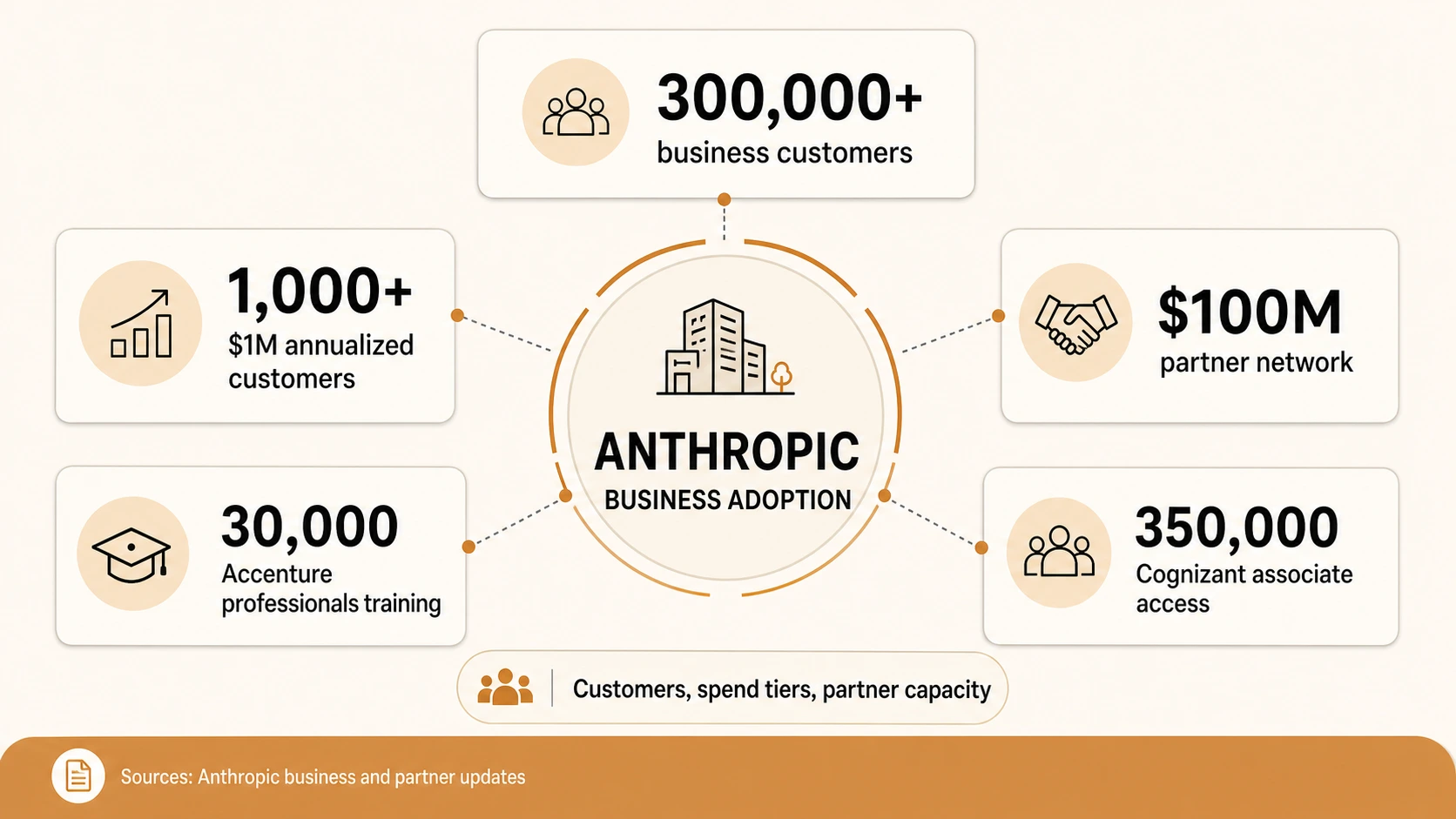 Infografik zur Geschäftsanwendung, die Anthropic-Geschäftskunden, große jährliche Kunden, Partnernetzwerk, Accenture-Schulungen und Cognizant-Zugang zeigt