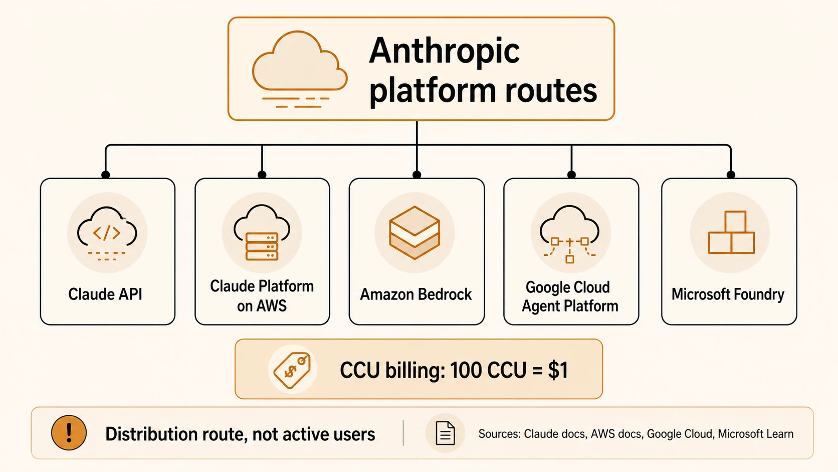 Plattformrouten-Diagramm mit Claude API, Claude Plattform auf AWS, Amazon Bedrock, Google Cloud Agent Platform, Microsoft Foundry und CCU-Abrechnung