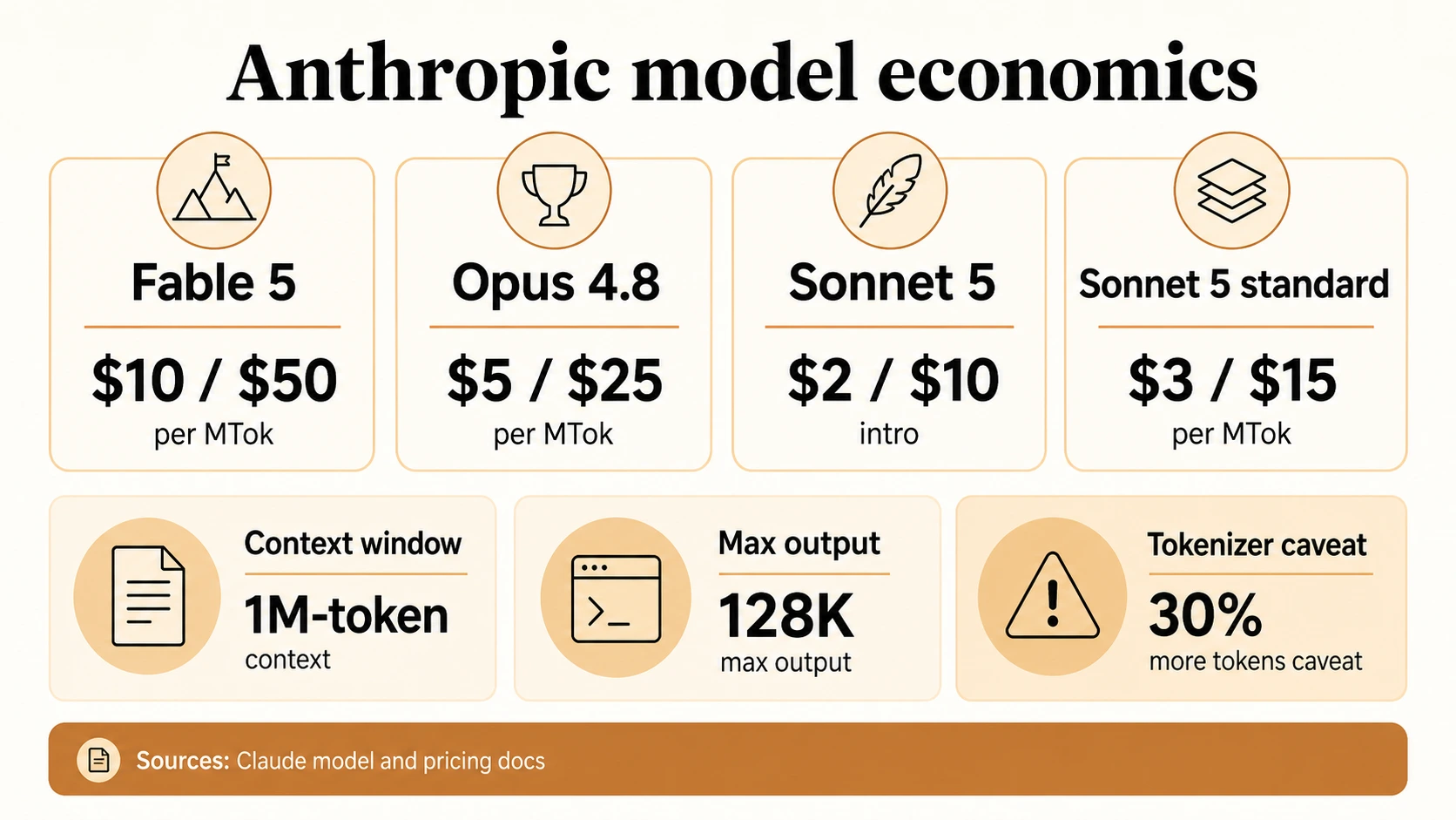 Infografik zur Modellökonomie, die Fable 5, Opus 4.8, Sonnet 5 Einführung und Standardpreise, Kontextfenster, maximale Ausgabe und Tokenizer-Vorbehalt zeigt