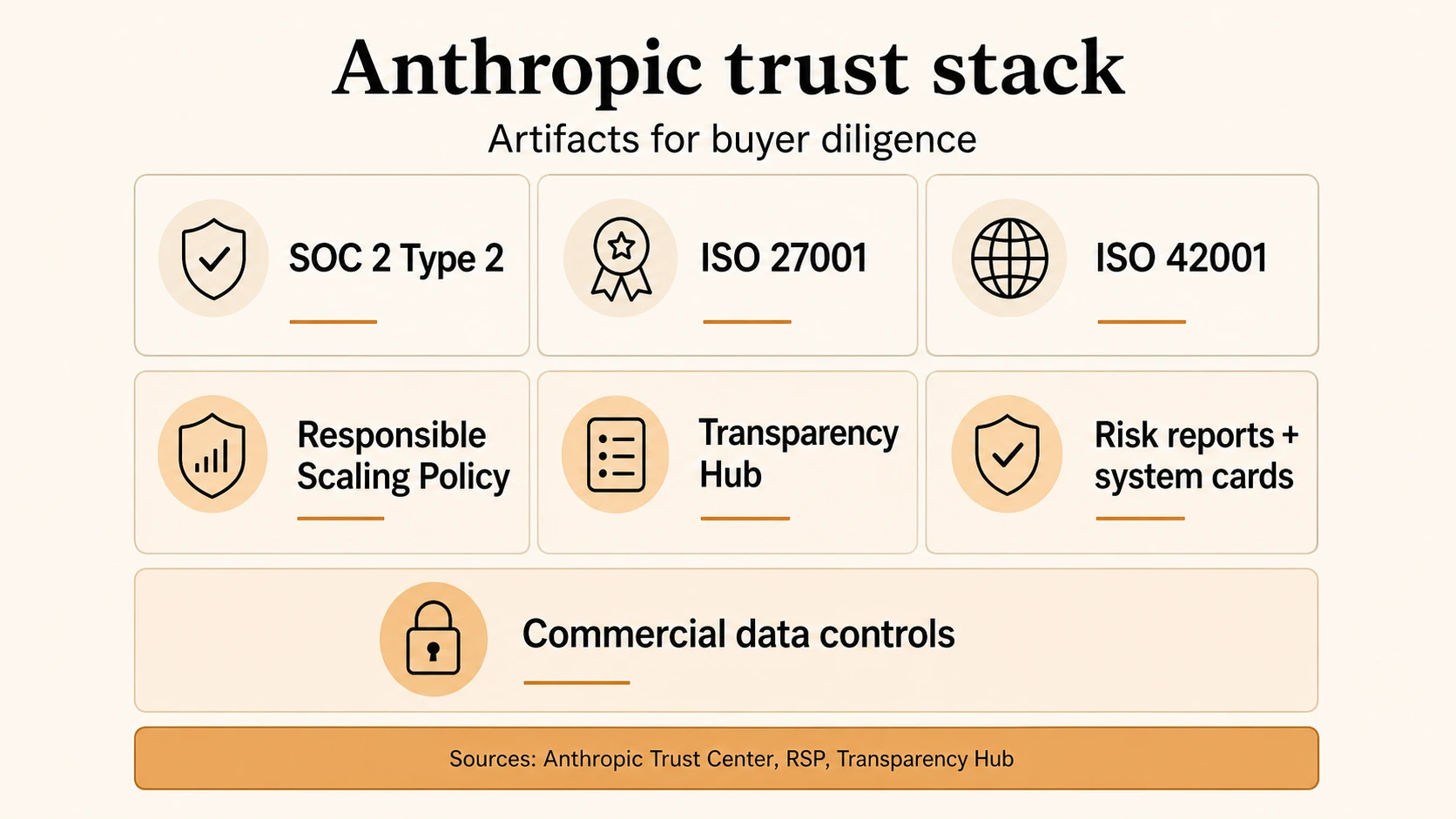 Anthropic Trust Stack Infografik mit SOC 2 Typ 2, ISO 27001, ISO 42001, Responsible Scaling Policy, Transparency Hub, Risikoberichten, Systemkarten und kommerziellen Datenkontrollen