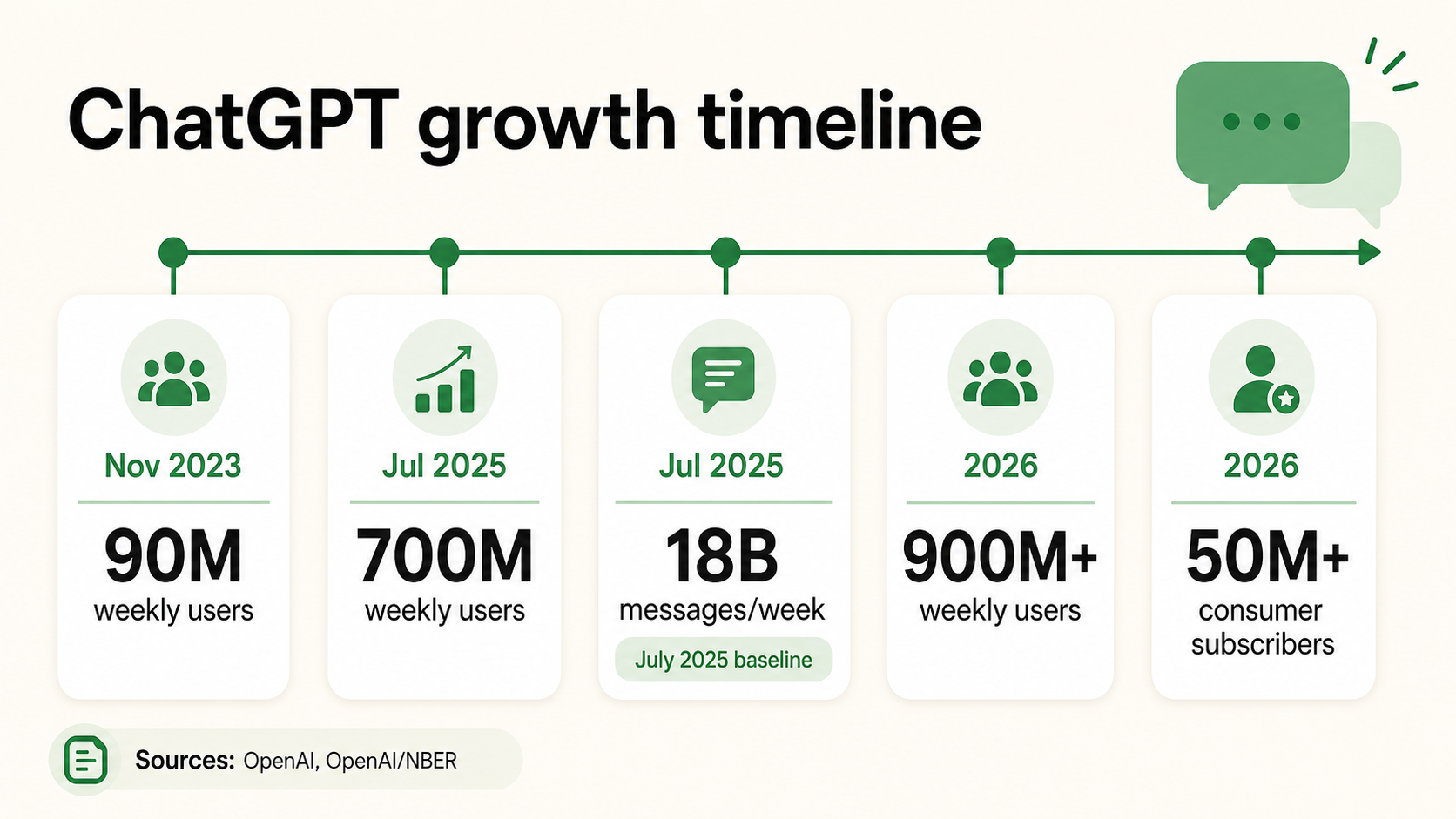 ChatGPT groei tijdlijn met 90M wekelijkse gebruikers in november 2023, 700M wekelijkse gebruikers en 18B berichten per week in juli 2025, en 900M wekelijkse gebruikers plus 50M abonnees in 2026.