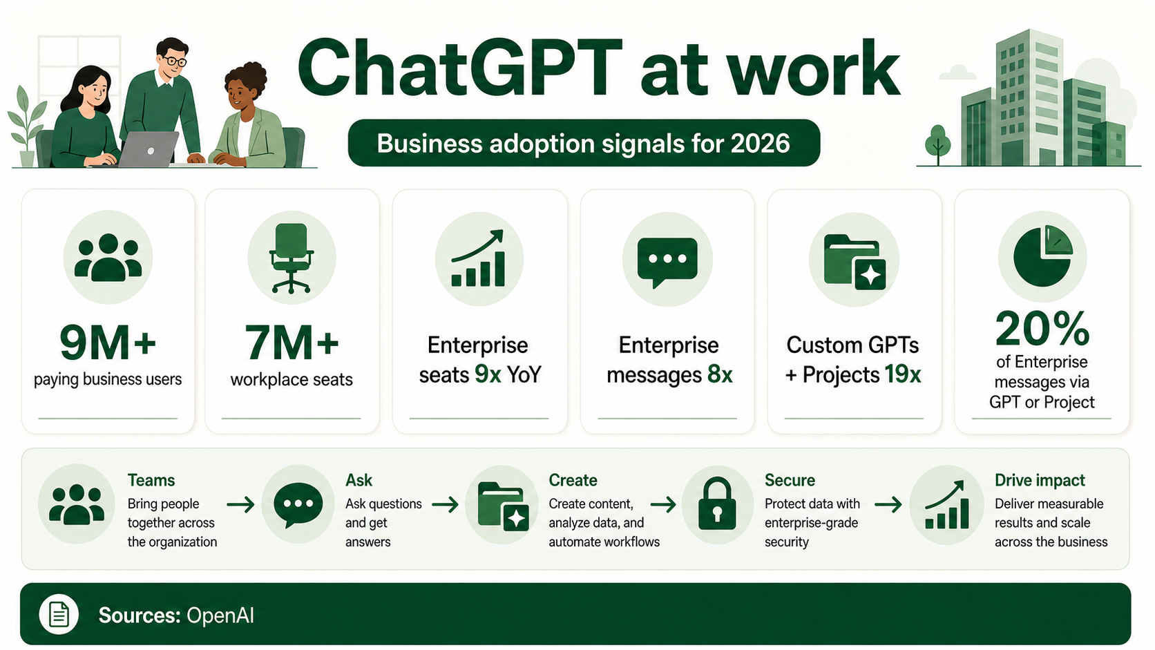 Infographic over werkplekadoptie met ChatGPT zakelijke gebruikers, werkplekaccounts, groei van enterprise-accounts, berichtengroei, groei van Custom GPT's en Projecten, en aandeel van enterprise-berichten.
