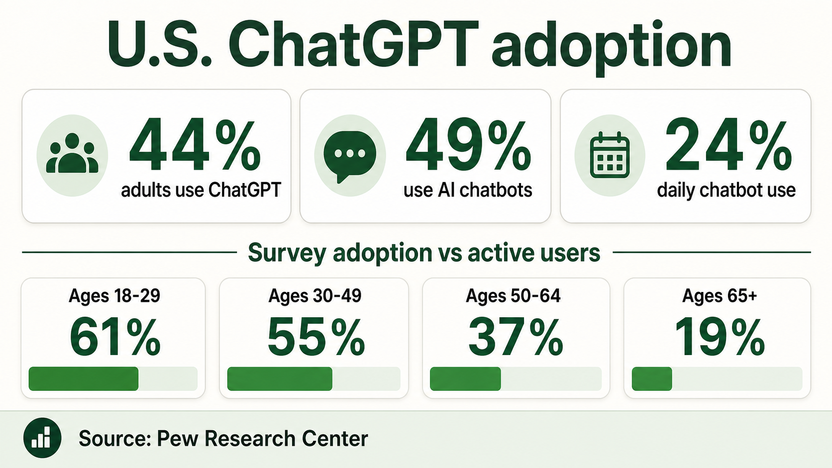 Infographic over Amerikaanse ChatGPT-adoptie met gebruik door volwassenen, gebruik van AI-chatbots, dagelijks gebruik van chatbots en adoptiepercentages per leeftijdsgroep.