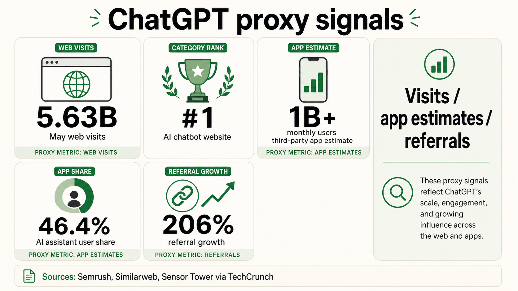 Proxy-signaalbord met webbezoeken in mei, AI-chatbot website ranking, app-schatting van derden, AI-assistent gebruikersaandeel en verwijzingsgroei.
