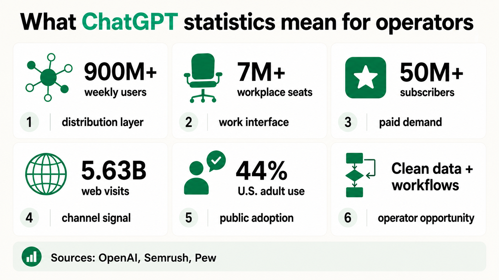 Infographic over het oprichters-/operatorshandboek met ChatGPT wekelijkse gebruikers, werkplekaccounts, abonnees, webbezoeken, gebruik door Amerikaanse volwassenen en workflowmogelijkheden.