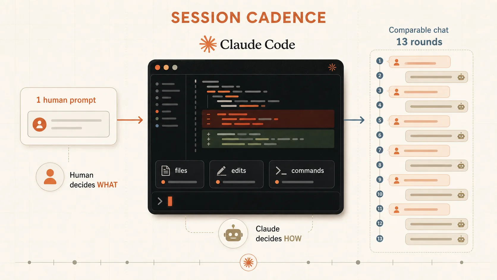 Claude Code sessie cadans en gebruikspatronen