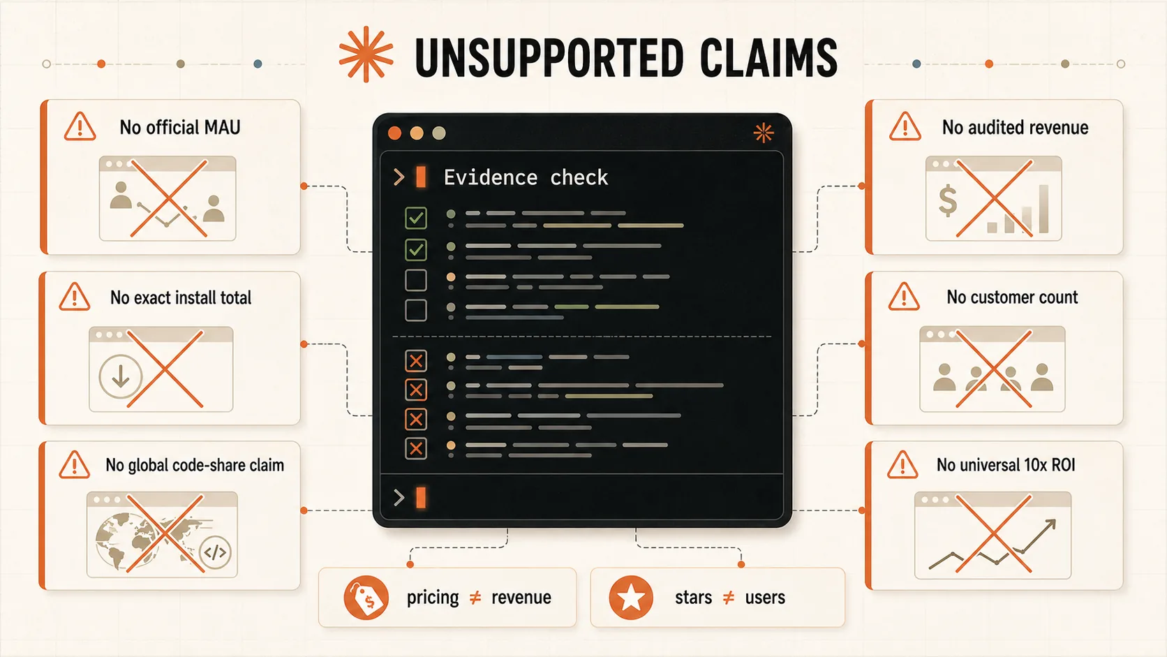 Niet-ondersteunde Claude Code statistieken claims