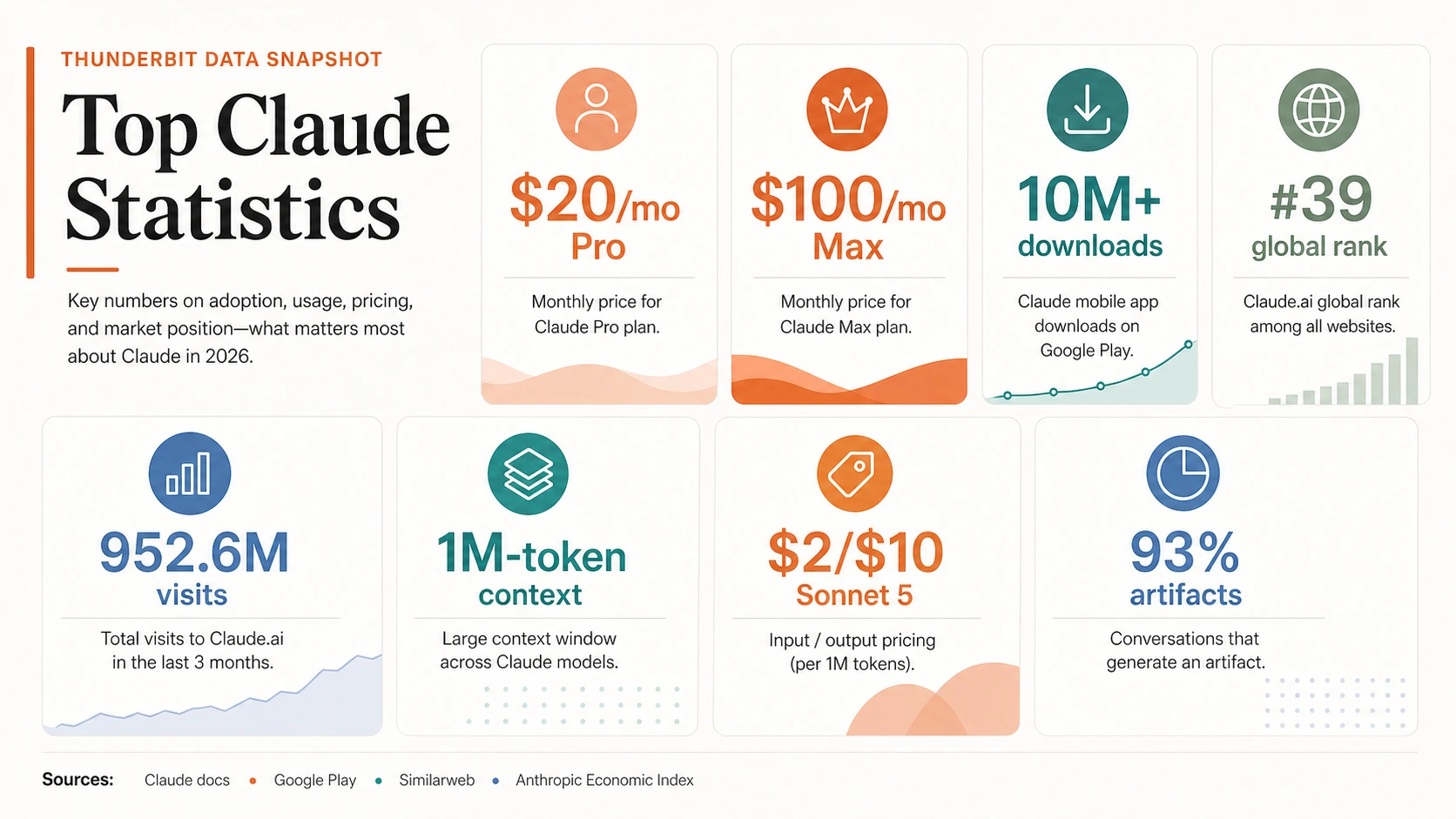 Top Claude-Statistiken Bento-Infografik mit Pro, Max, Google Play-Downloads, Similarweb-Rang und -Besuchen, 1M-Token-Kontext, Sonnet 5-Preisen und Artefakt-Konversationsmetriken