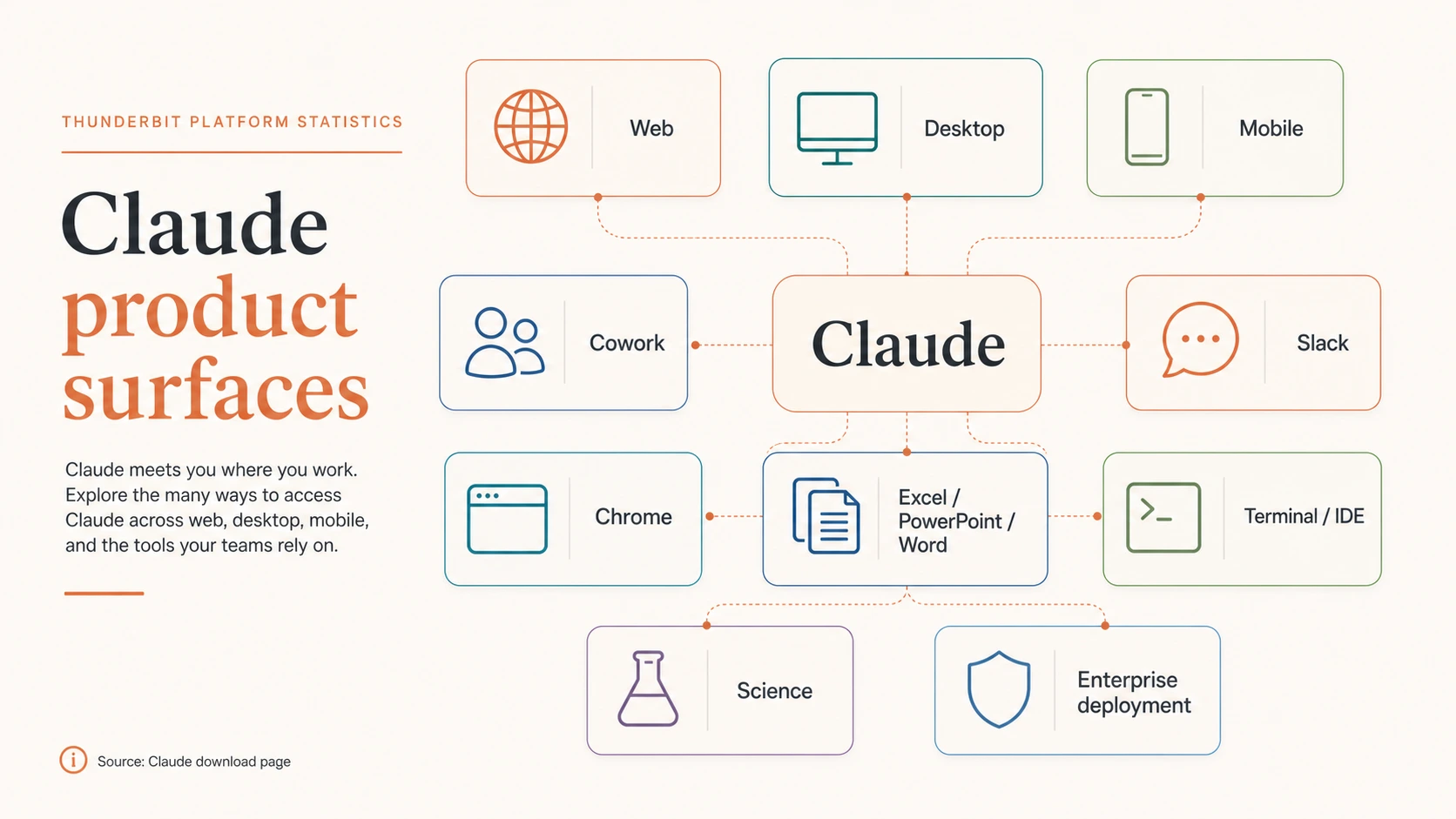 Claude-Produktoberflächenkarte mit generischen Symbolen für Web, Desktop, Mobile, Cowork, Slack, Chrome, Excel/PowerPoint/Word, Terminal/IDE, Science und Enterprise-Bereitstellung
