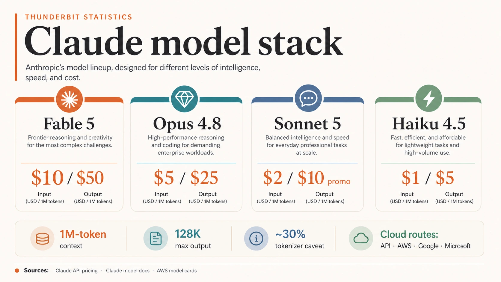Claude-Modell-Stack-Infografik mit Fable 5, Opus 4.8, Sonnet 5, Haiku 4.5, 1M-Token-Kontext, 128K Max-Ausgabe, Tokenizer-Vorbehalt und Cloud-Routen