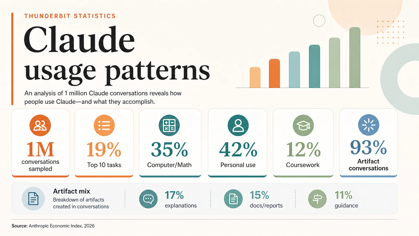 Claude-Nutzungsmuster-Infografik mit 1 Million Stichproben-Konversationen, Top 10 Aufgaben bei 19 %, Computer/Mathematik bei 35 %, persönlicher Nutzung bei 42 %, Kursarbeit bei 12 %, Artefakten bei 93 % und Artefakt-Mix